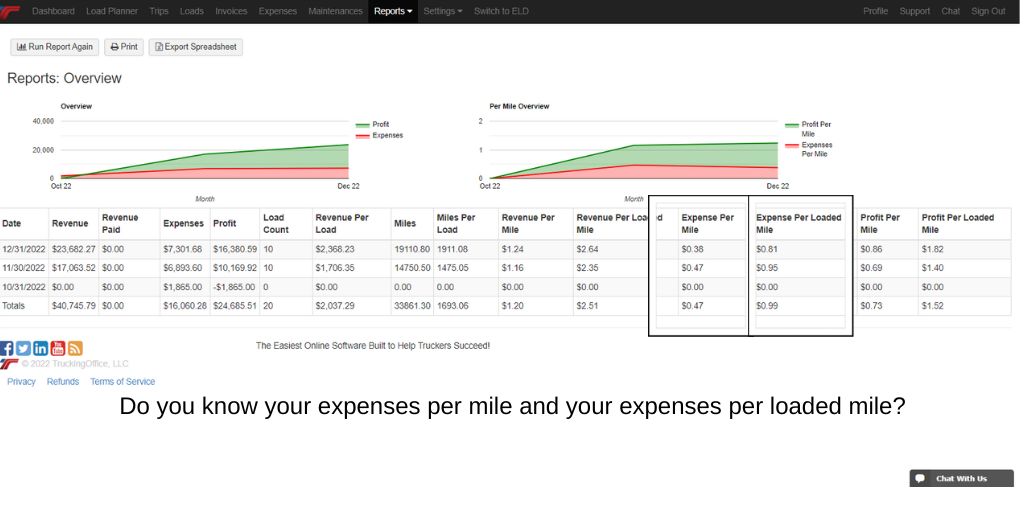 Do you know your expenses per mile and your expenses per loaded mile?  TruckingOffice PRO's Trucker Stats&trade; can show you the difference.